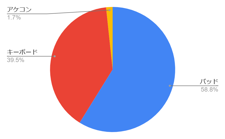 日本人東方シューターのデバイス比率